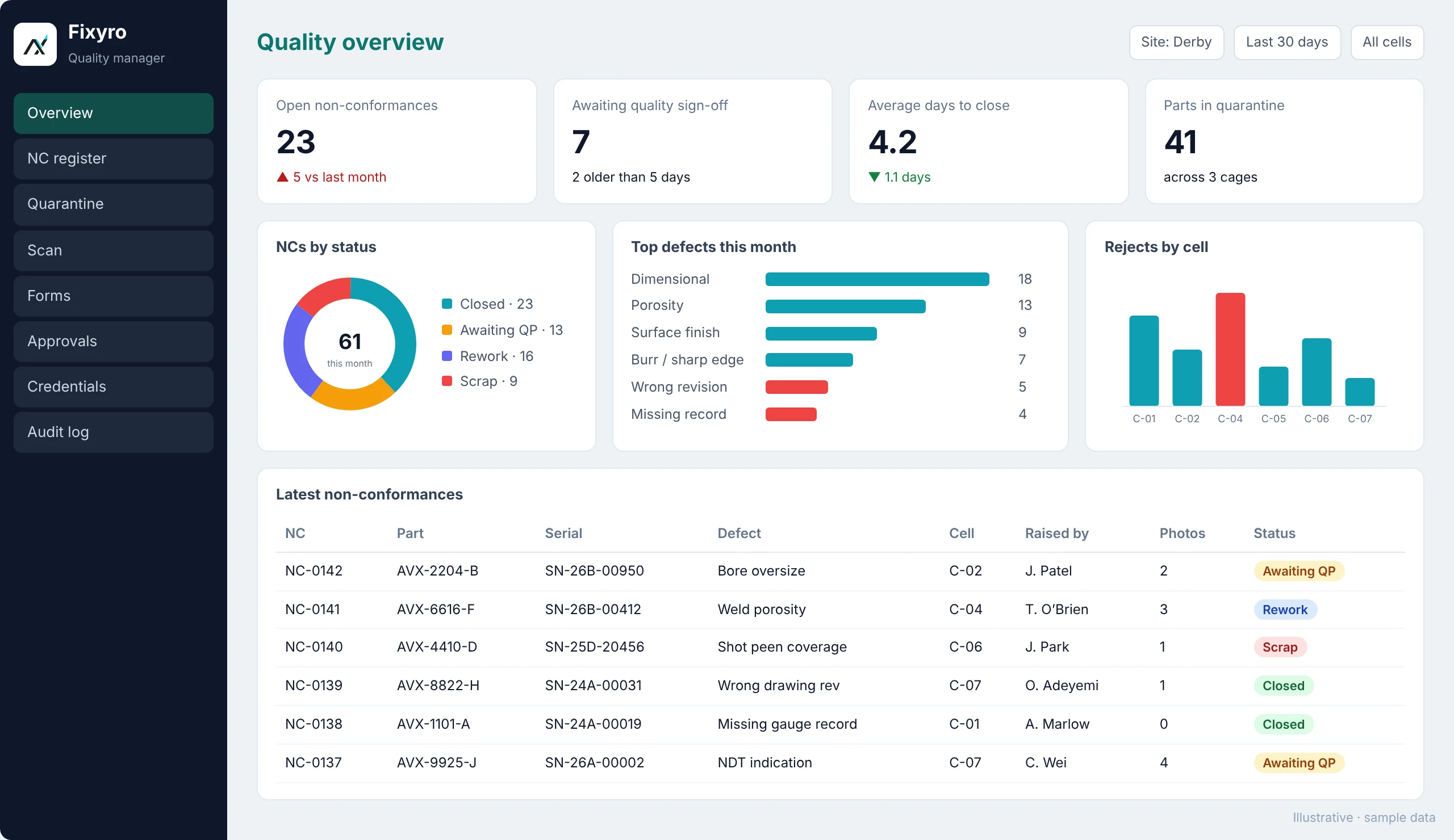 Fixyro quality overview: open non-conformances, items awaiting sign-off, top defects and rejects by cell (illustrative sample data)